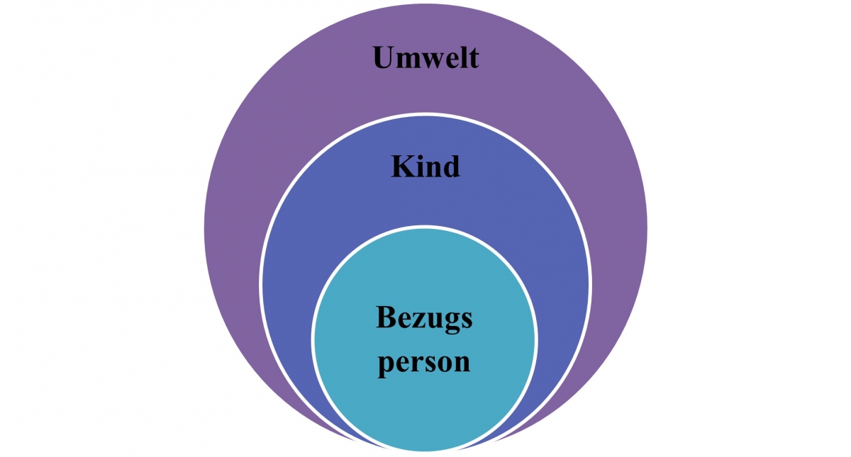 Bild 2: Bezugsperson-Kind-Umwelt-Modell