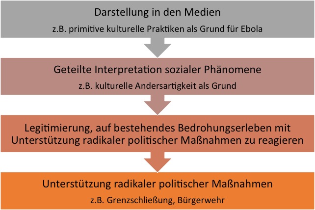 Abbildung 1. Auswirkungen Medialer Repräsentationen. Selbst erstellt.
