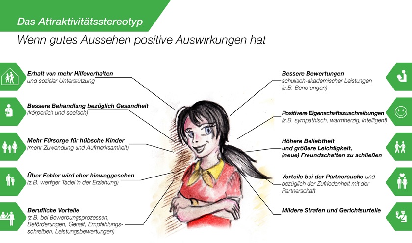Bild 1: "Das Attraktivitätsstereotyp: Wenn gutes Aussehen positive Auswirkungen". Bild 1: "Das Attraktivitätsstereotyp: Wenn gutes Aussehen positive Auswirkungen".