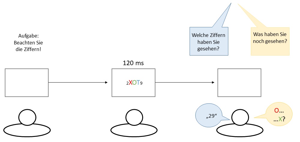 Bild 1: Versuchsaufbau nach Treisman und Schmidt (1982). Versuchspersonen sollen Ziffern berichten, dadurch wird ihre Aufmerksamkeit von den farbigen Buchstaben abgelenkt. Die Ziffern und Buchstaben werden nur sehr kurz gezeigt. Anschließend sollen die Versuchspersonen berichten, was sie gesehen haben. Hier werden oft illusorische Verbindungen zwischen unbeachteten Objektmerkmalen berichtet.