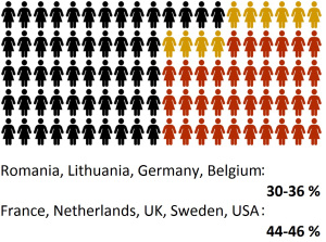 Abbildung 1: Missbrauchsstatistik EU und USA. Quelle: Sven Mueller.