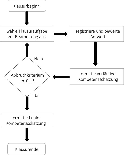 Bild 2: Flussdiagramm zum Grundprinzip des computerisierten adaptiven Testens (nach Frey, 2020). Anm.: Als Abbruchkriterium für die Beendigung einer Klausur dient üblicherweise die Bearbeitung einer vorher festgelegten Aufgabenanzahl (z. B. 30 Aufgaben), das Überschreiten einer Zeitvorgabe zur Klausurbearbeitung (z. B. 90 Minuten) oder das Erreichen einer gewissen Sicherheit bei der Schätzung der Studierendenkompetenz durch das Unterschreiten einer zuvor festgelegten Größe des Standardfehlers.