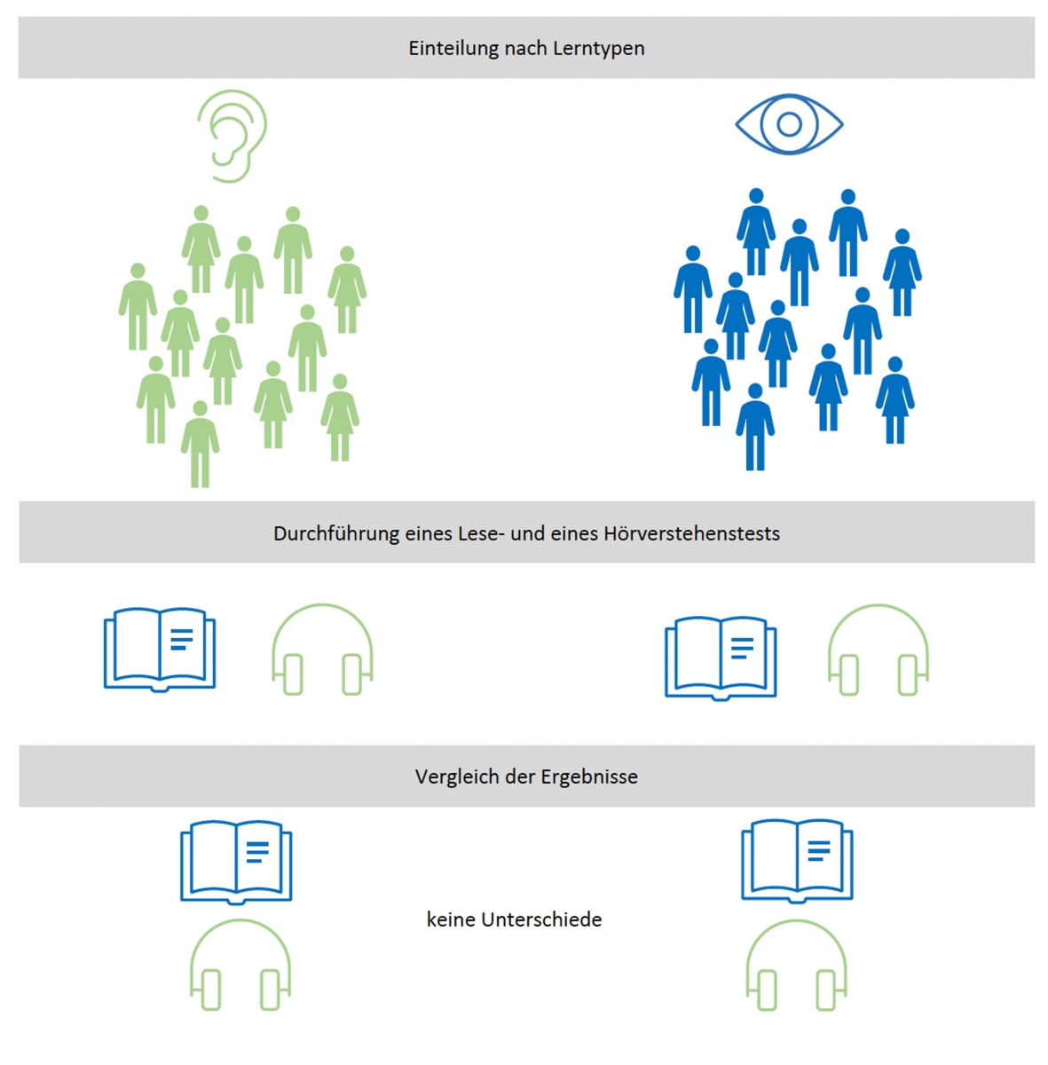 Bild 2: Visualisierung der Studie von Rogowsky et al. (2015) zu den ausbleibenden Effekten vermeintlicher Lerntypen