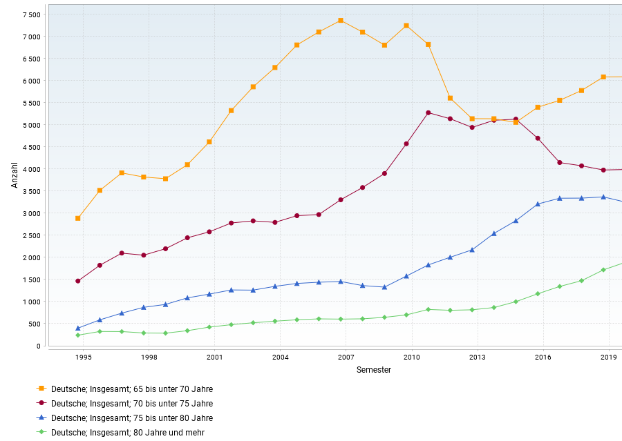 Bild 2: Anzahl der Gasthörer*innen in den Jahren 1995 bis 2019 in vier Altersgruppen: 65-69 Jahre, 70-74 Jahre, 75-80 Jahre, 80 Jahre und mehr. Bild 2: Anzahl der Gasthörer*innen in den Jahren 1995 bis 2019 in vier Altersgruppen: 65-69 Jahre, 70-74 Jahre, 75-80 Jahre, 80 Jahre und mehr.
