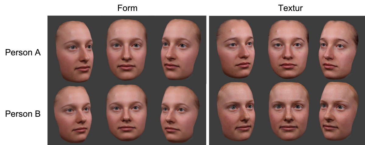 Bild 3: Beispielhafte Illustration für parameterspezifische Informationen von Person A (oben) oder Person B (unten). Parameterspezifische Information ist separat gezeigt für Form, wobei Texturinformation zwischen Personen standardisiert wurde (linke Hälfte) oder für Textur, wobei Forminformation zwischen Personen standardisiert wurde. Die drei benachbarten Bilder illustrieren lediglich drei Blickwinkel auf dieselbe 3D-Objektdatei. Bitte beachten Sie, dass „Person A“ und „Person B“ hier Informationen zu denselben Identitäten zeigen, die auch in Bild 1 abgebildet sind. Bitte beachten Sie auch, dass wir den Begriff “Textur” hier als Synonym zum Begriff „Oberflächenreflektanz verwenden.