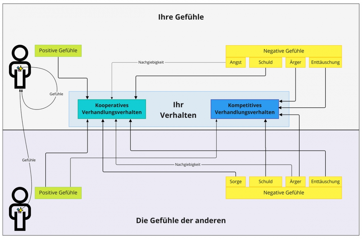 Bild 3: Schematische Darstellung der beschriebenen Wirkungen von Gefühlen auf das Verhandlungsverhalten. Bild 3: Schematische Darstellung der beschriebenen Wirkungen von Gefühlen auf das Verhandlungsverhalten.