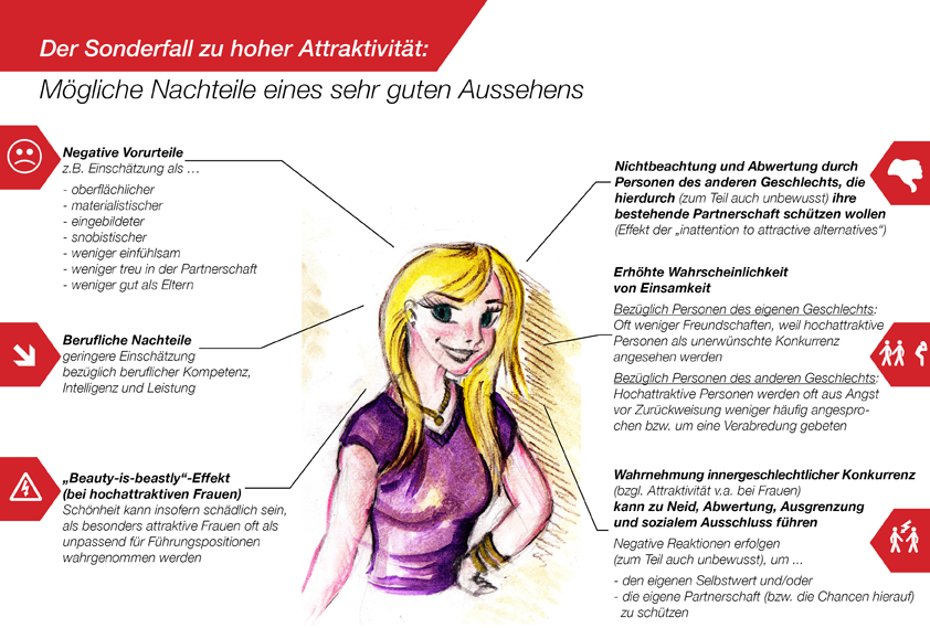 Bild 3: "Der Sonderfall zu hoher Attraktivität: Mögliche Nachteile eines sehr guten Aussehens („Hyperattraktivitätsmalus“)". Bild 3: "Der Sonderfall zu hoher Attraktivität: Mögliche Nachteile eines sehr guten Aussehens („Hyperattraktivitätsmalus“)".