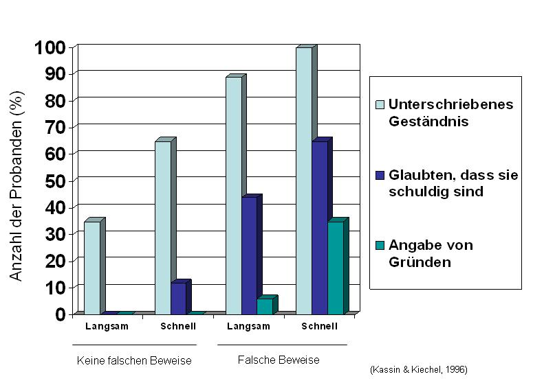 Abbildung 1 nach Kassin und Kiechel (1996) Abbildung 1