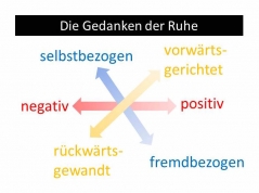 Das Würfelmodell von Smallwood, welches die neuronalen Netzwerke, die in der Ruhe aktiv sind, innerhalb von sechs verschiedenen Dimensionen einteilt (Bild von Esther Kühn).