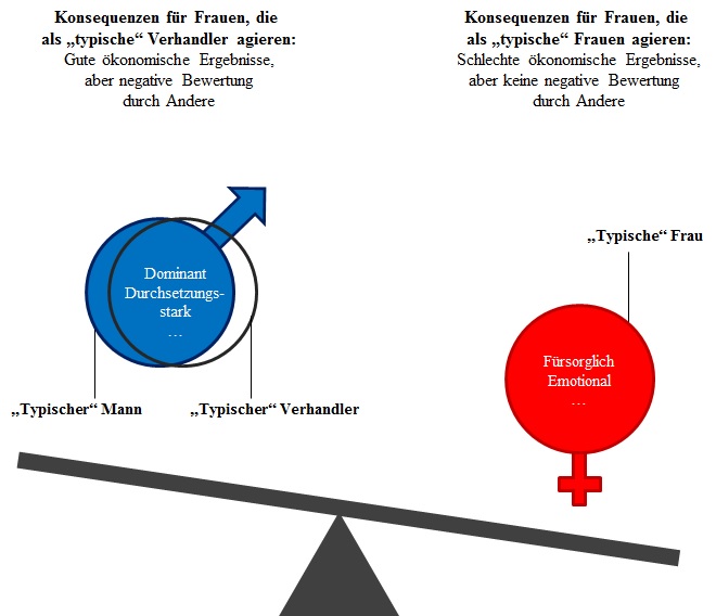 Abbildung 1. Die Zwickmühle für Frauen, sich entscheiden zu müssen: „Eine gute Verhandlerin sein“ und Dominanz oder Durchsetzungsstärke zeigen, was zu guten ökonomischen Ergebnisse verhilft, aber auch eine negative Bewertung durch Andere erzeugt, oder „eine gute Frau sein“ und Fürsorglichkeit oder Emotionalität zeigen, was eine negative Bewertung durch Andere verhindert, aber zu schlechteren ökonomischen Ergebnisse führt (Bowles und Babcock, 2013; Stuhlmacher und Linnabery, 2013) Abbildung 1. Die Zwickmühle für Frauen, sich entscheiden zu müssen: Ein/e gute/r Verhandler/in sein und Dominanz oder Durchsetzungsstärke zeigen, was zu guten ökonomischen Ergebnisse verhilft, aber auch eine negative Bewertung durch Andere erzeugt, oder eine gute Frau sein und Fürsorglichkeit oder Emotionalität zeigen, was eine negative Bewertung durch Andere verhindert, aber zu schlechteren ökonomischen Ergebnisse führt (Bowles und Babcock, 2013; Stuhlmacher und Linnabery, 2013)